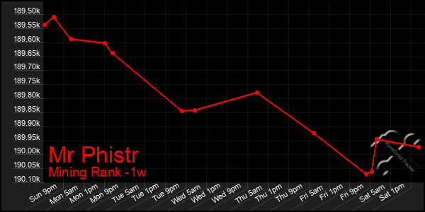 Last 7 Days Graph of Mr Phistr