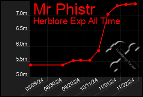 Total Graph of Mr Phistr