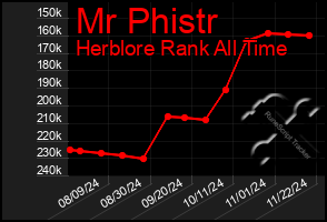 Total Graph of Mr Phistr