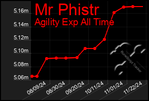 Total Graph of Mr Phistr