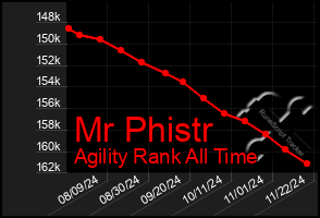 Total Graph of Mr Phistr