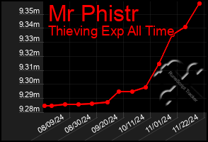 Total Graph of Mr Phistr