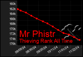 Total Graph of Mr Phistr