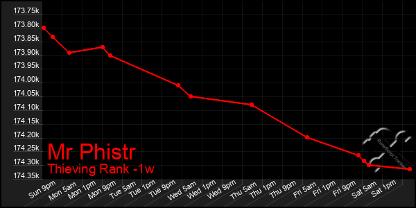 Last 7 Days Graph of Mr Phistr