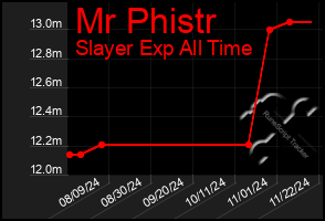 Total Graph of Mr Phistr