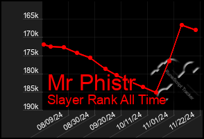 Total Graph of Mr Phistr