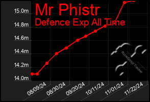 Total Graph of Mr Phistr