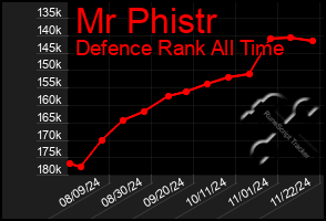 Total Graph of Mr Phistr