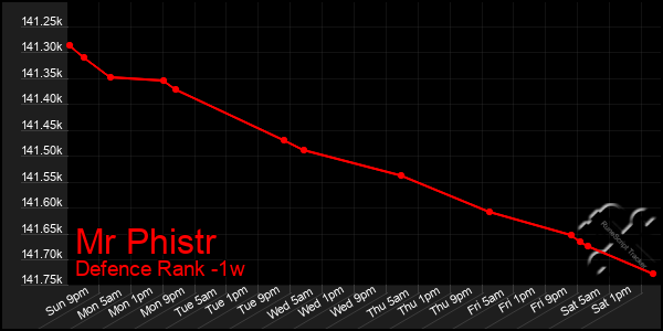 Last 7 Days Graph of Mr Phistr