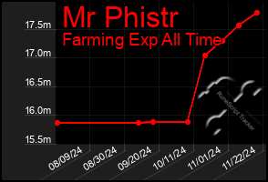 Total Graph of Mr Phistr