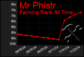 Total Graph of Mr Phistr