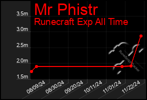 Total Graph of Mr Phistr