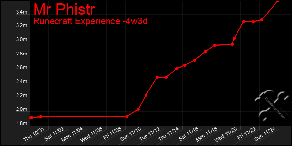 Last 31 Days Graph of Mr Phistr