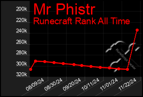 Total Graph of Mr Phistr