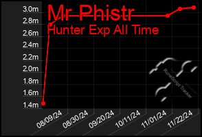 Total Graph of Mr Phistr