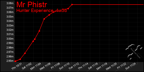 Last 31 Days Graph of Mr Phistr