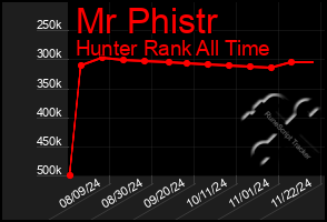 Total Graph of Mr Phistr