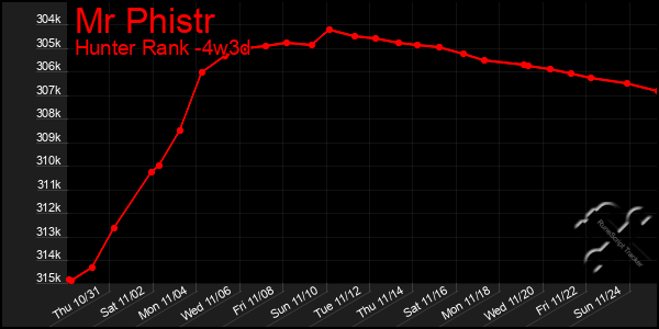 Last 31 Days Graph of Mr Phistr