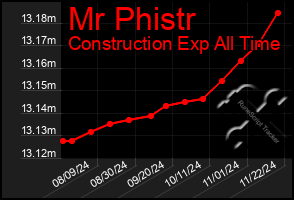 Total Graph of Mr Phistr