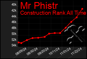 Total Graph of Mr Phistr