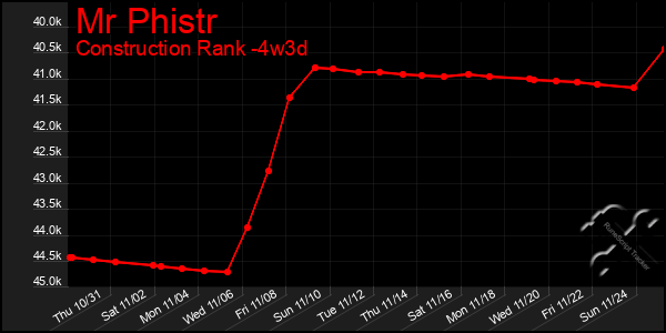 Last 31 Days Graph of Mr Phistr