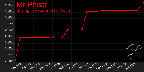 Last 31 Days Graph of Mr Phistr