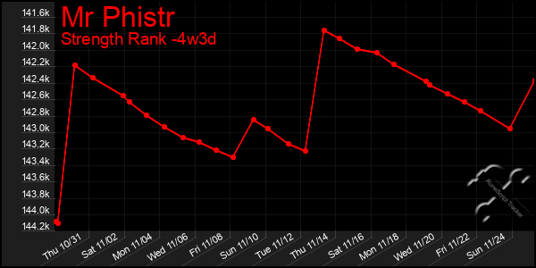 Last 31 Days Graph of Mr Phistr