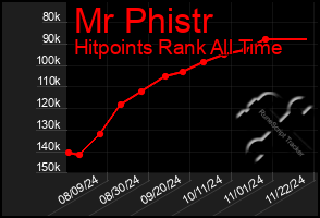 Total Graph of Mr Phistr