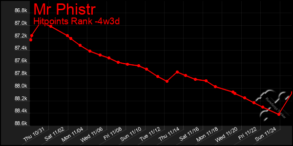 Last 31 Days Graph of Mr Phistr