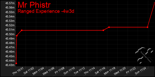 Last 31 Days Graph of Mr Phistr