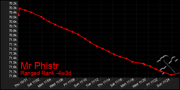 Last 31 Days Graph of Mr Phistr