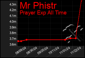 Total Graph of Mr Phistr