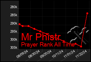 Total Graph of Mr Phistr