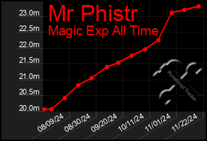 Total Graph of Mr Phistr