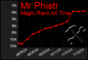 Total Graph of Mr Phistr