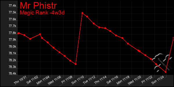 Last 31 Days Graph of Mr Phistr