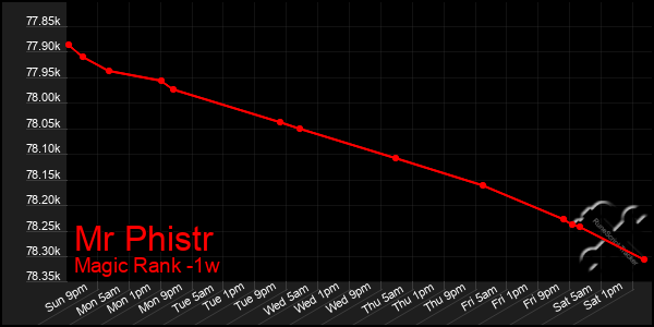 Last 7 Days Graph of Mr Phistr