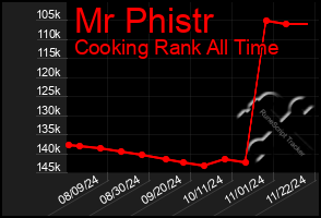 Total Graph of Mr Phistr