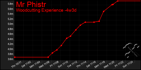 Last 31 Days Graph of Mr Phistr