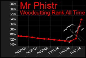 Total Graph of Mr Phistr