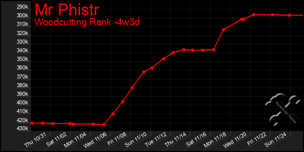 Last 31 Days Graph of Mr Phistr