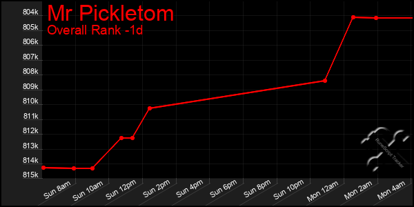 Last 24 Hours Graph of Mr Pickletom