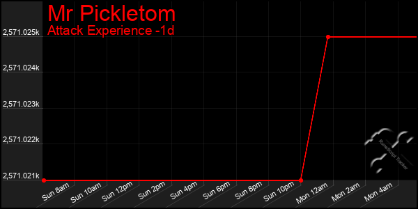 Last 24 Hours Graph of Mr Pickletom