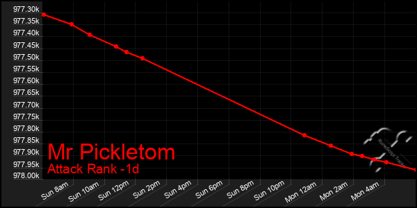 Last 24 Hours Graph of Mr Pickletom