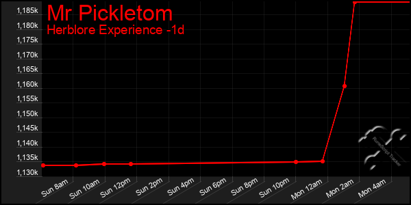 Last 24 Hours Graph of Mr Pickletom
