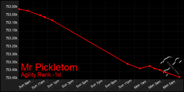 Last 24 Hours Graph of Mr Pickletom