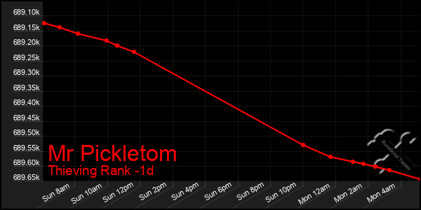Last 24 Hours Graph of Mr Pickletom