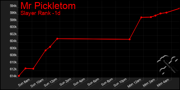 Last 24 Hours Graph of Mr Pickletom