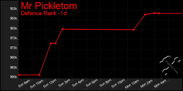 Last 24 Hours Graph of Mr Pickletom