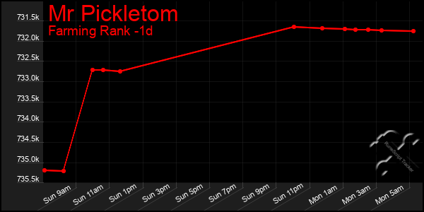 Last 24 Hours Graph of Mr Pickletom